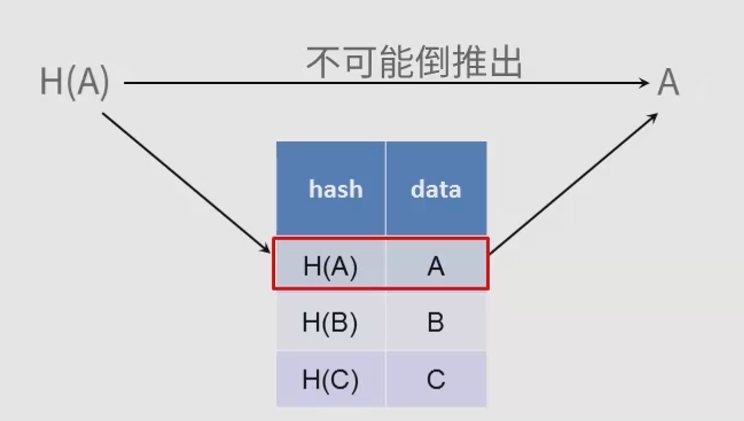 散列函数破解-假破解