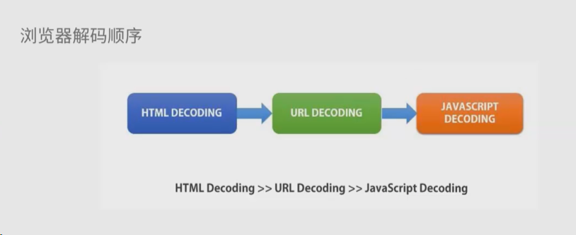 浏览器解码顺序