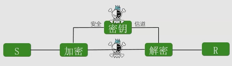 对称密码中的密钥配送存在不安全问题