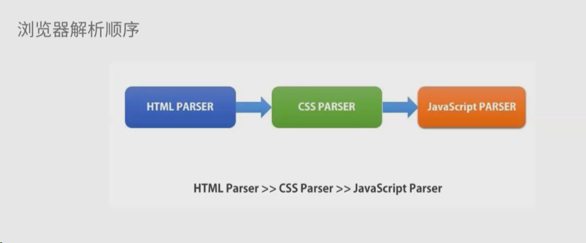 浏览器解析顺序