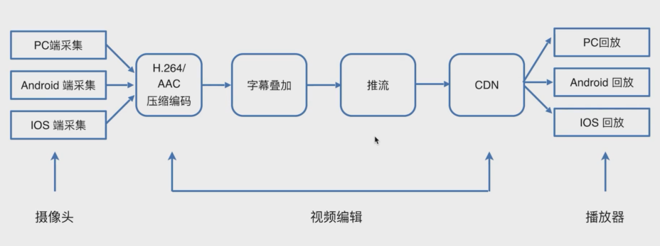 直播原理