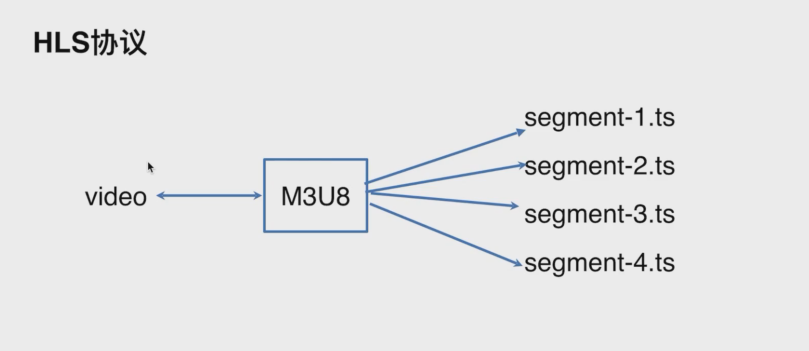 HLS协议
