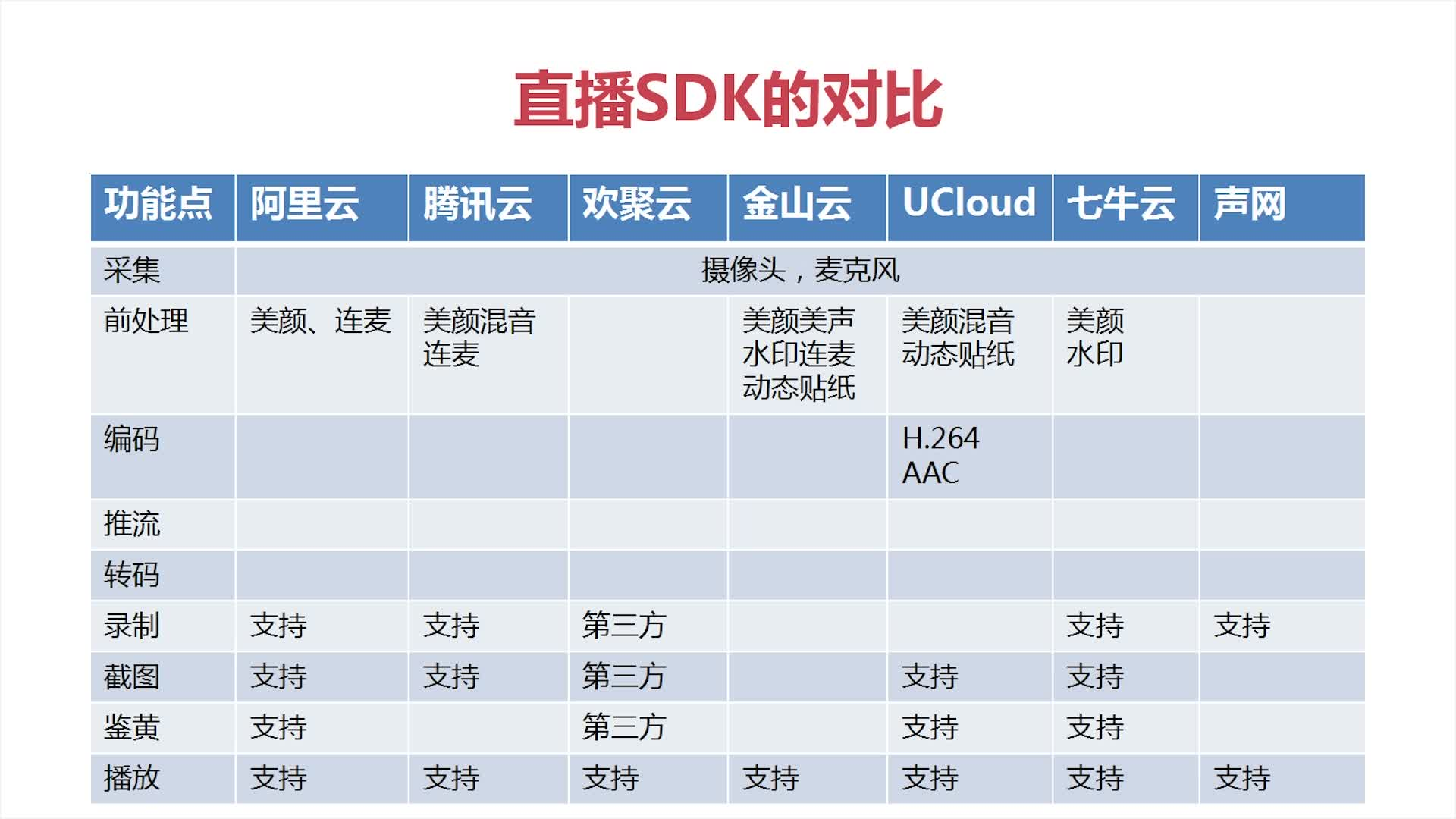 直播SDK的对比