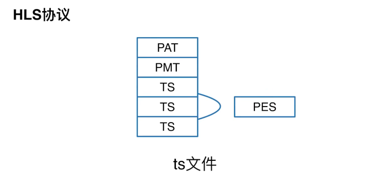 HLS协议：ts文件