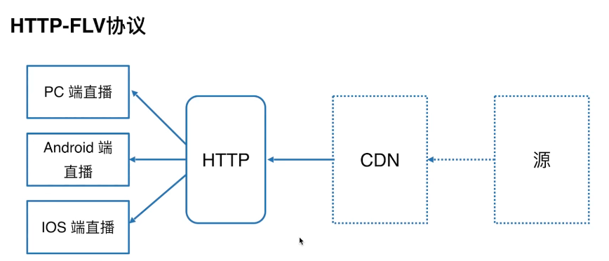 HTTP-FLV协议