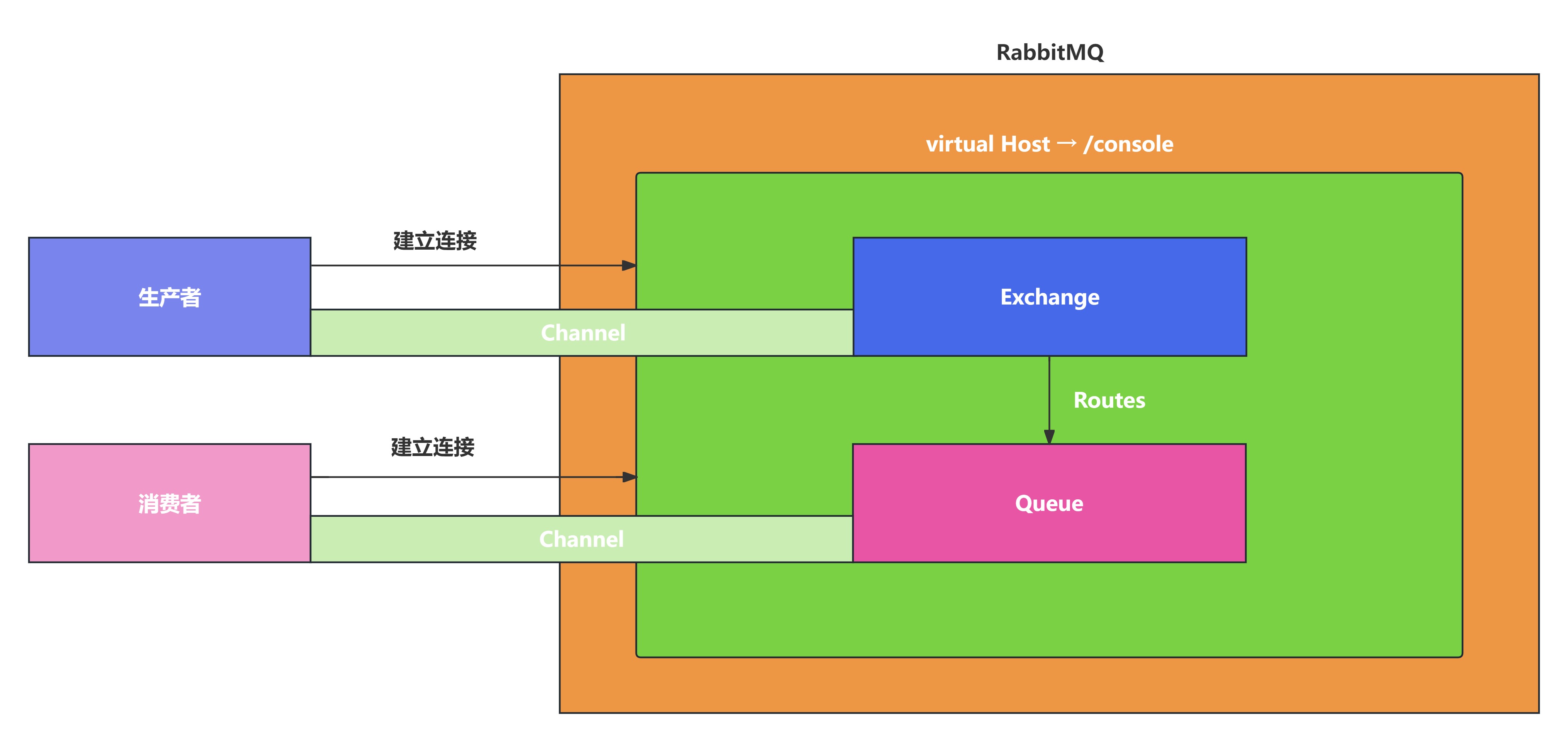 RabbitMQ架构图