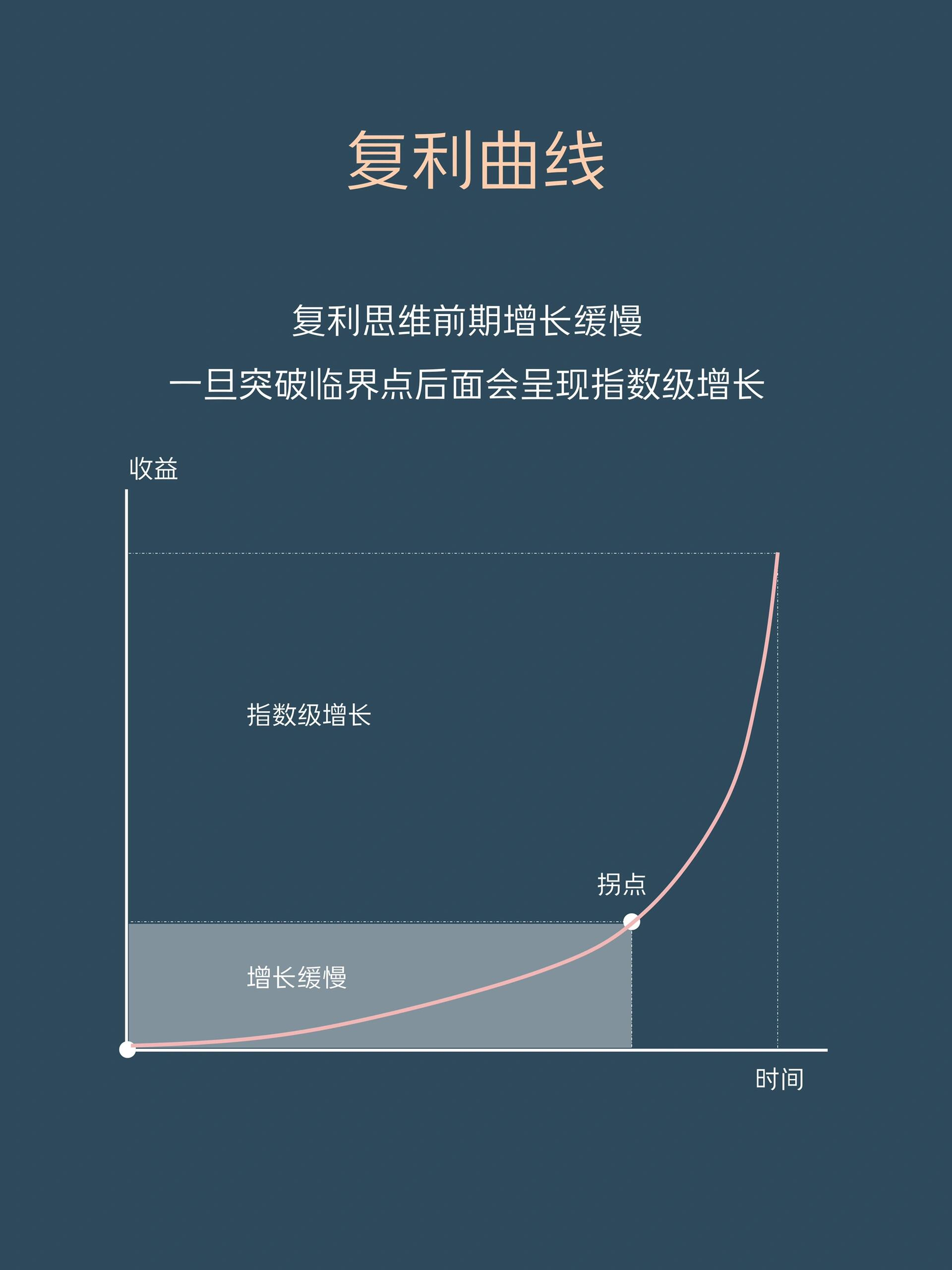 复利曲线