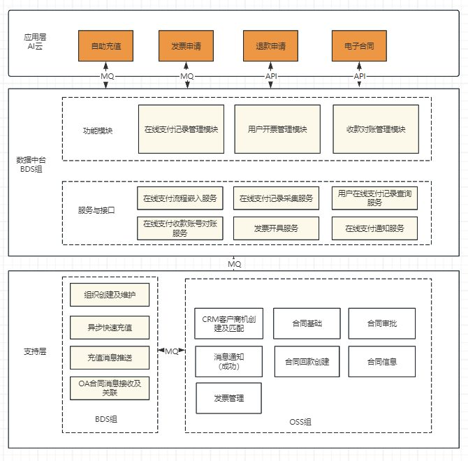 使用MQ跨系统通讯