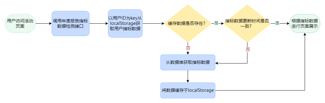 s数据缓存机制